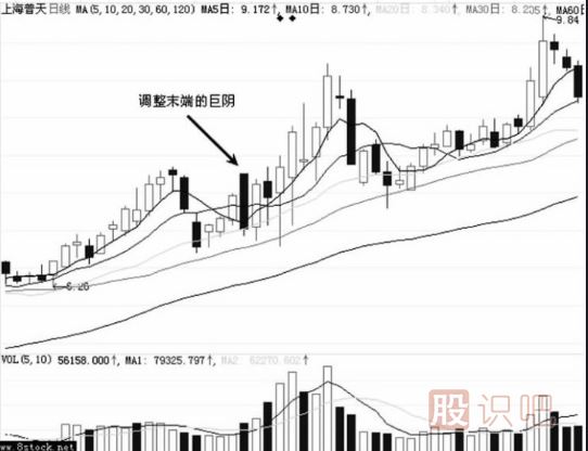 大陰線-<a href=http://pontderentat.com/GPRM/zs/3692.html target=_blank class=infotextkey>主力</a>最常用的洗盤<a href=http://pontderentat.com/jsfx/K/ target=_blank class=infotextkey>K線</a>（圖解）