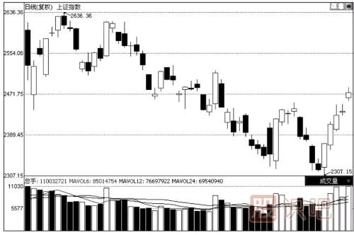 <a href=http://pontderentat.com/jsfx/K/ target=_blank class=infotextkey>K線</a>圖與成交量的關系