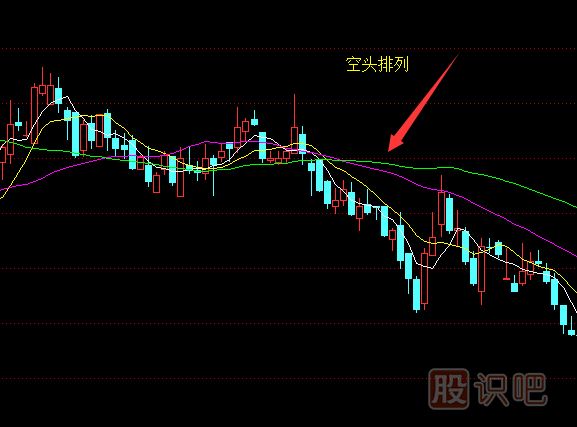 均線(xiàn)的多頭排列與空頭排列-均線(xiàn)的含義及原理