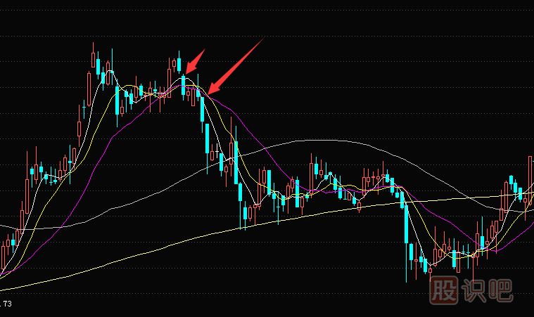 大陰下穿多條平均移動線后的賣出技巧