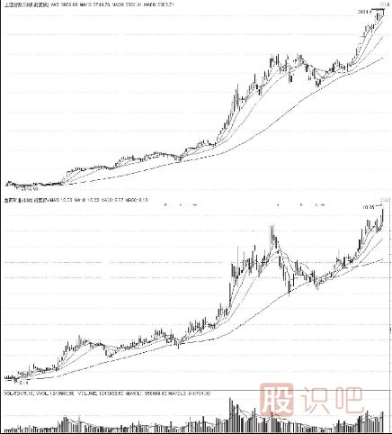 牛市的特征-牛市買賣操盤技巧