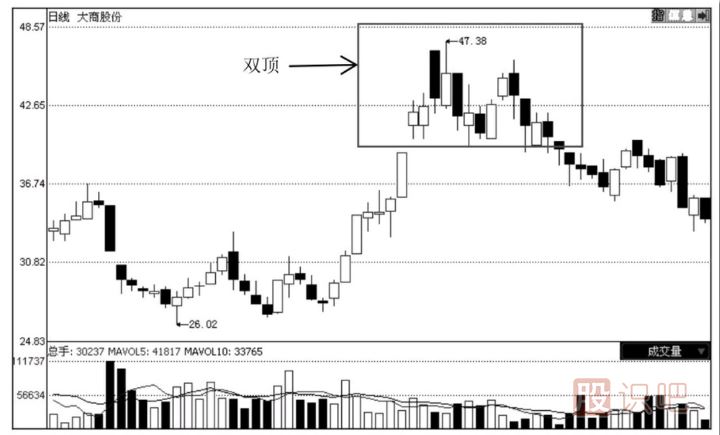 怎么通過技術(shù)分析何時止損