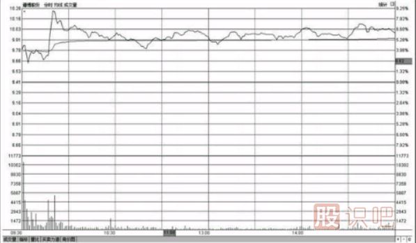 分時(shí)圖盤中走勢高位橫盤意味著什么（圖解）