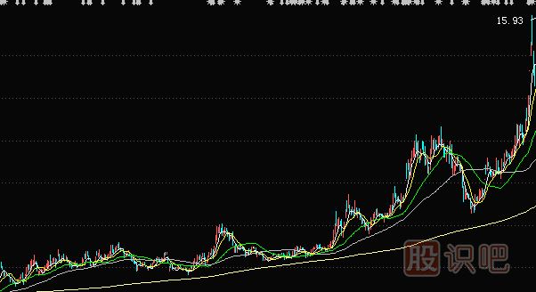 上升趨勢中如何用均線找買賣點