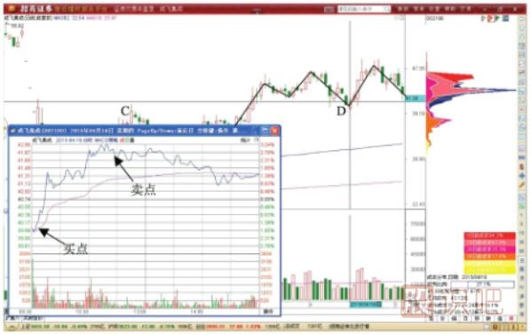 N字調整形態(tài)T+0交易-N形態(tài)轉折點的做T機會