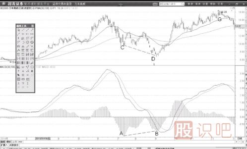 下跌趨勢(shì)MACD指標(biāo)柱狀線背離與低吸買點(diǎn)