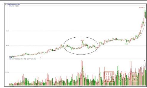 個(gè)股洗盤走勢K線圖案例（圖解）