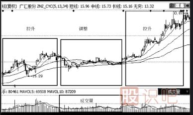 教您如何分析股票的買入點(diǎn)
