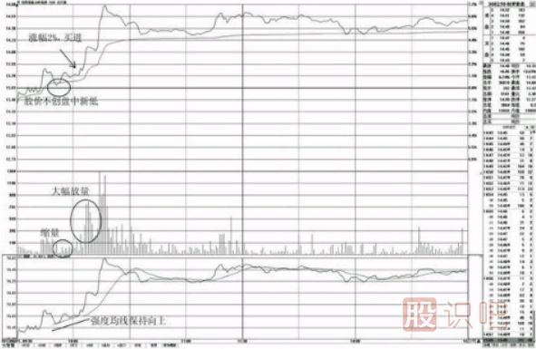 分時(shí)圖走勢(shì)盤(pán)中不創(chuàng)新低的買(mǎi)點(diǎn)分析