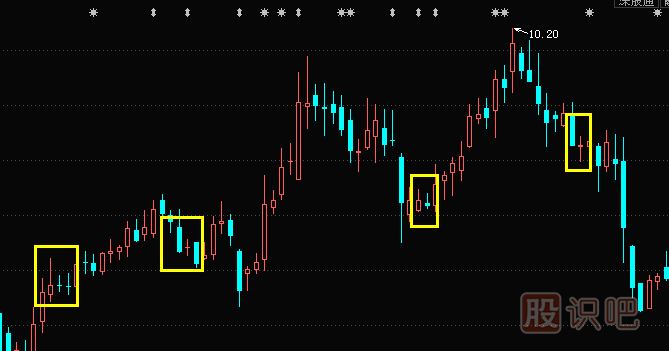 <a href=http://pontderentat.com/jszb/K/ target=_blank class=infotextkey>K線圖</a>形態(tài)分析-不同點位的十字星K線不同的含義
