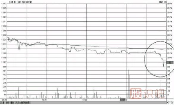 個股尾盤下跌-尾盤打壓-尾盤急跌-意味著什么？