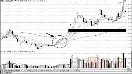 如何用移動均線看支撐尋找買入點