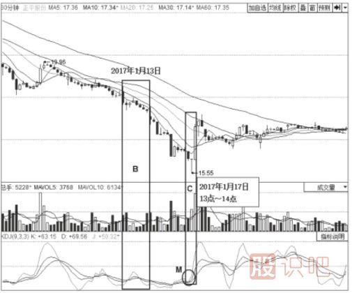 KDJ指標低位鈍化形態(tài)及買賣點判斷
