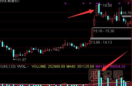 認(rèn)識天量天價的形態(tài)-天量天價出現(xiàn)后的<a href=http://pontderentat.com/cgjq/zs/ target=_blank class=infotextkey><a href=http://pontderentat.com/GPRM/sy/927.html target=_blank class=infotextkey>止損</a></a>策略