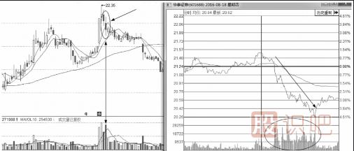 分時圖快速高拋出貨形態(tài)解析