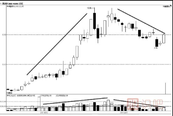 主力建倉(cāng)：成交量特點(diǎn)