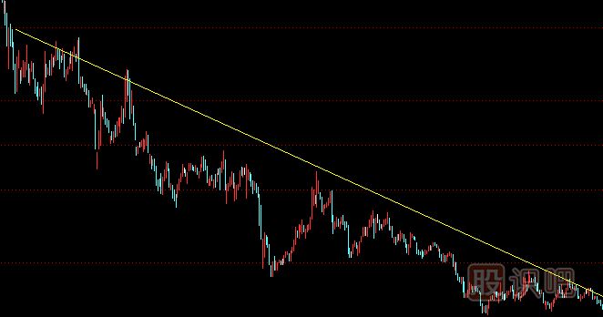 如何判斷股票的下跌趨勢(shì)及下跌趨勢(shì)線的畫法