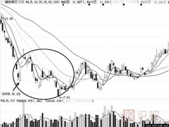 不同階段空頭陷阱的手法差異-炒股知識(shí)