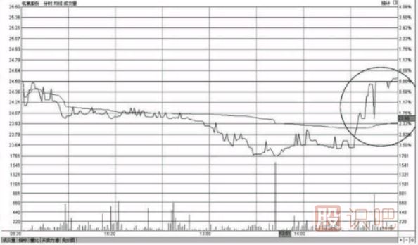 個(gè)股尾盤上漲-尾盤偷襲-尾盤急拉-意味著什么？