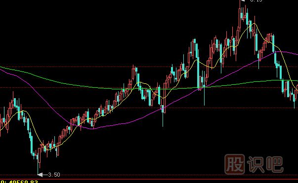 買入K線組合有哪些？