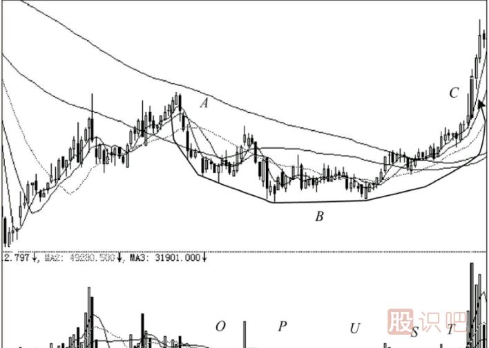 股票的最佳買賣點(diǎn)分析