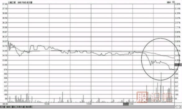 個股尾盤下跌-尾盤打壓-尾盤急跌-意味著什么？