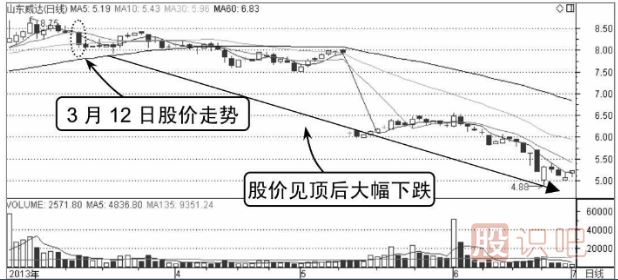 股票分時(shí)賣(mài)出點(diǎn)-向下跌破平臺(tái)整理形態(tài)