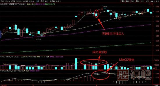 選擇強勢回調(diào)股買入法，買在5日均線處