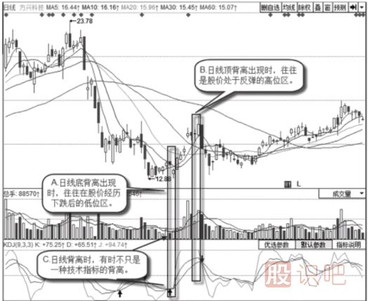 怎么看日<a href=http://pontderentat.com/jsfx/K/ target=_blank class=infotextkey>K線</a>上的背離
