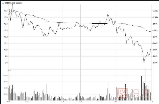 主力出貨：分時(shí)圖特點(diǎn)