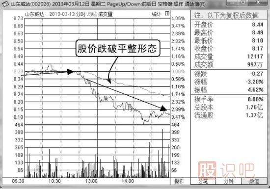 股票分時(shí)賣(mài)出點(diǎn)-向下跌破平臺(tái)整理形態(tài)