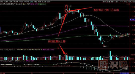 從K線形態(tài)來(lái)分析逃頂技術(shù)-高位放量長(zhǎng)上影