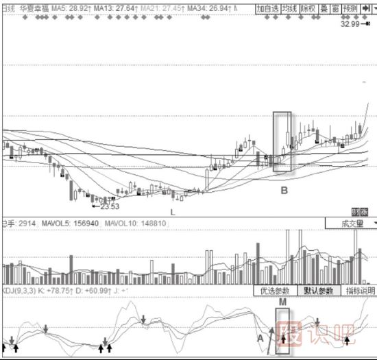 KDJ指標+經(jīng)典K線買入形態(tài)分析-KDJ指標+“紅三兵”形態(tài)