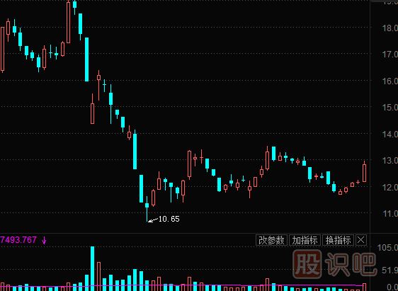 成交量的核心分析-什么是“放量”與“縮量”