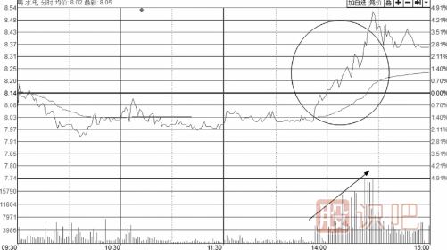 從分時(shí)圖的成交量量能看股價(jià)反彈的力度大小