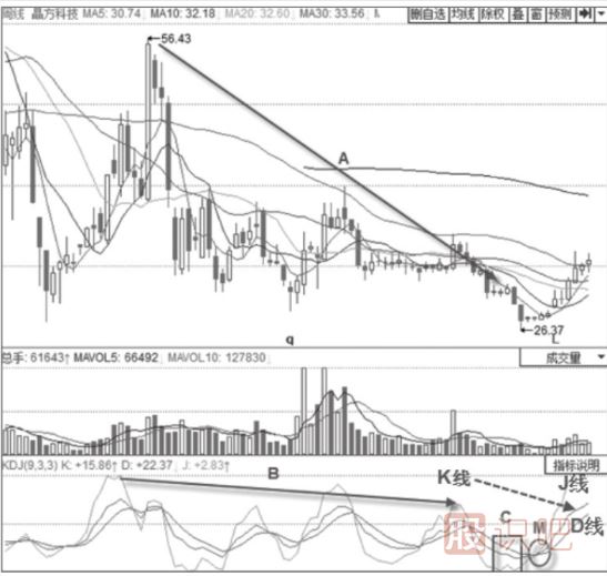 KDJ指標(biāo)詳解-J線低位鈍化+KDJ金叉