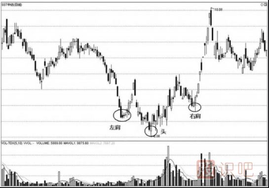<a href=http://pontderentat.com/jsfx/K/ target=_blank class=infotextkey>K線</a>圖的<a href=http://pontderentat.com/GPRM/sy/1995.html target=_blank class=infotextkey><a href=http://pontderentat.com/GPRM/sy/1743.html target=_blank class=infotextkey>反轉(zhuǎn)</a>形態(tài)</a>-倒頭肩（圖解）