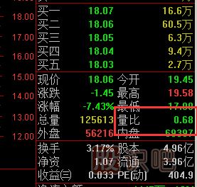 量比指標(biāo)怎么看？量比高好還是低好？