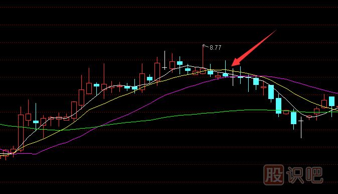 什么是均線的背離-均線背離后的<a href=http://pontderentat.com/cgjq/zs/ target=_blank class=infotextkey><a href=http://pontderentat.com/GPRM/sy/927.html target=_blank class=infotextkey>止損</a></a>技巧