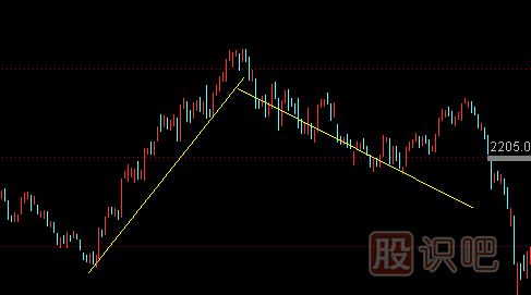 上升趨勢(shì)和下跌趨勢(shì)線的畫法（圖解）