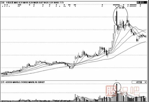 成交量放大股價(jià)卻下跌是<a href=http://pontderentat.com/GPRM/sy/1961.html target=_blank class=infotextkey>出貨</a>嗎？