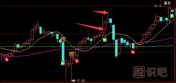 遇到帶上影線的K線應(yīng)該如何應(yīng)對？