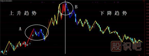 股票上升趨勢與下跌趨勢技術分析