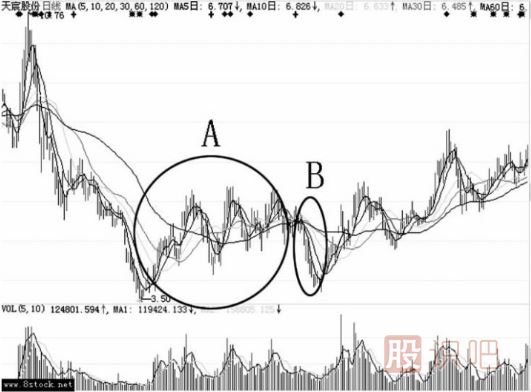 逆勢強(qiáng)勢股借大勢震蕩洗盤形態(tài)（圖解）