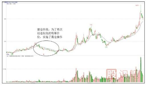 股票為什么要洗盤？