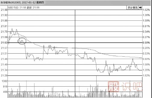 教您如何從分時圖看股價會不會反彈上漲