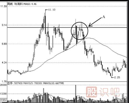 K線走勢(shì)圖選股技巧-雙底形態(tài)
