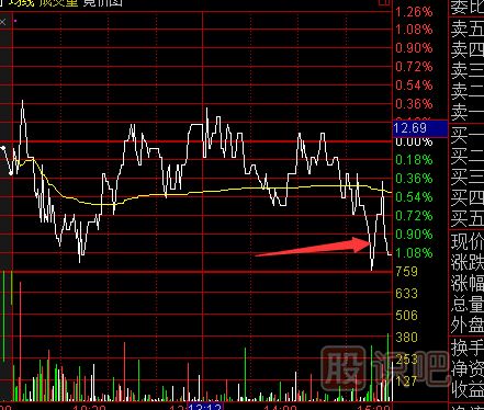 尾盤(pán)急跌意味著什么？