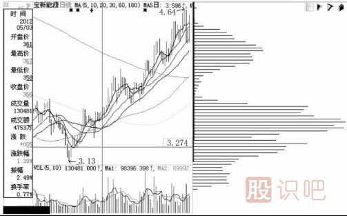 什么是主力的移動(dòng)成本分布？