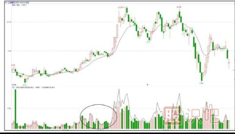 什么是對(duì)倒放量-對(duì)倒放量手法介紹